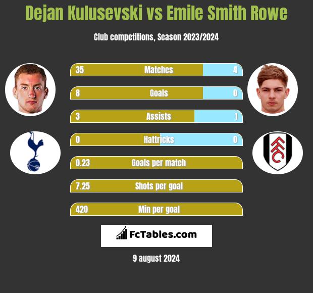 Dejan Kulusevski vs Emile Smith Rowe h2h player stats