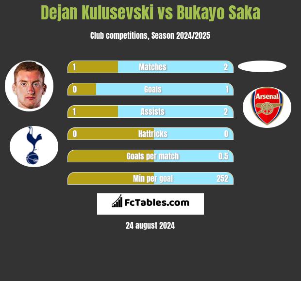 Dejan Kulusevski vs Bukayo Saka h2h player stats