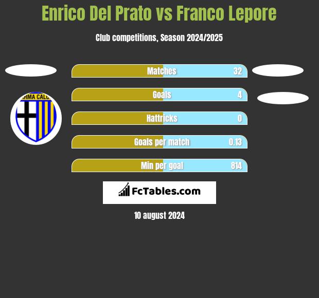 Enrico Del Prato vs Franco Lepore h2h player stats