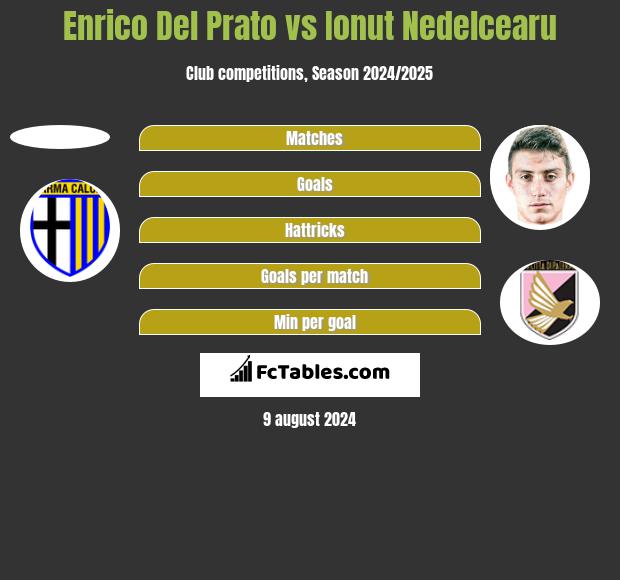 Enrico Del Prato vs Ionut Nedelcearu h2h player stats