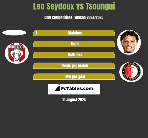 Leo Seydoux vs Tsoungui h2h player stats