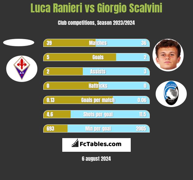 Luca Ranieri vs Giorgio Scalvini h2h player stats