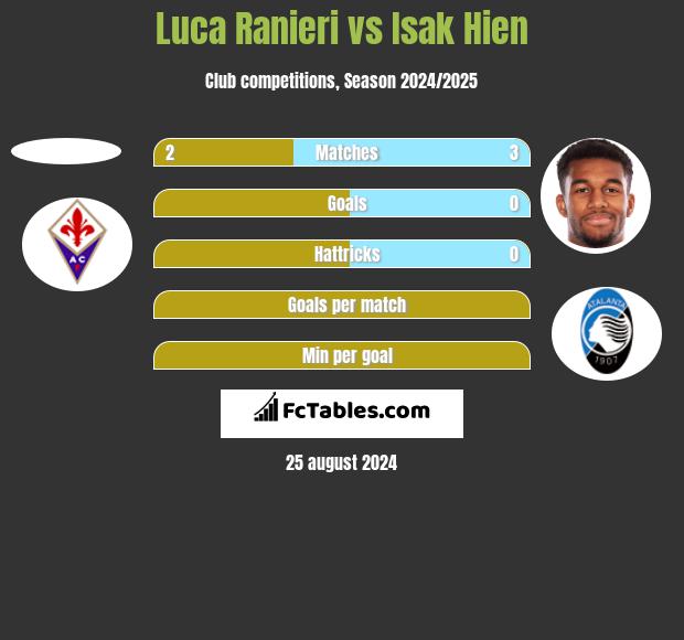 Luca Ranieri vs Isak Hien h2h player stats