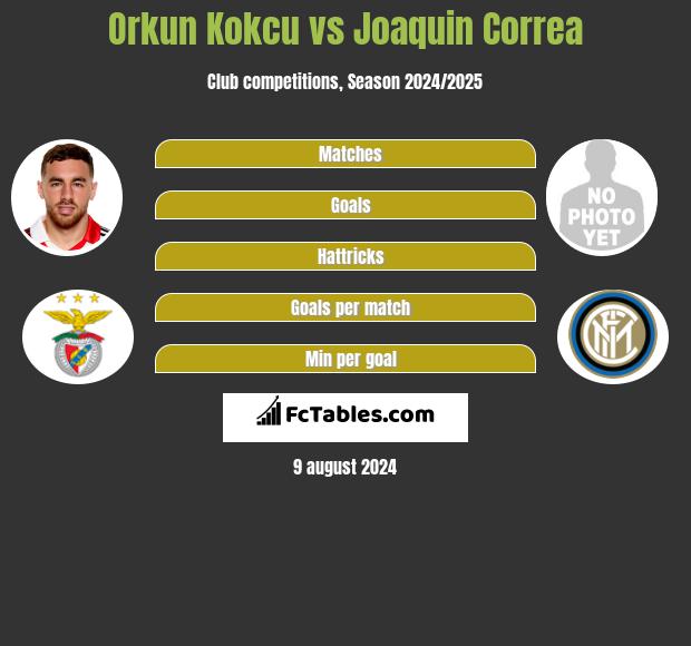 Orkun Kokcu vs Joaquin Correa h2h player stats