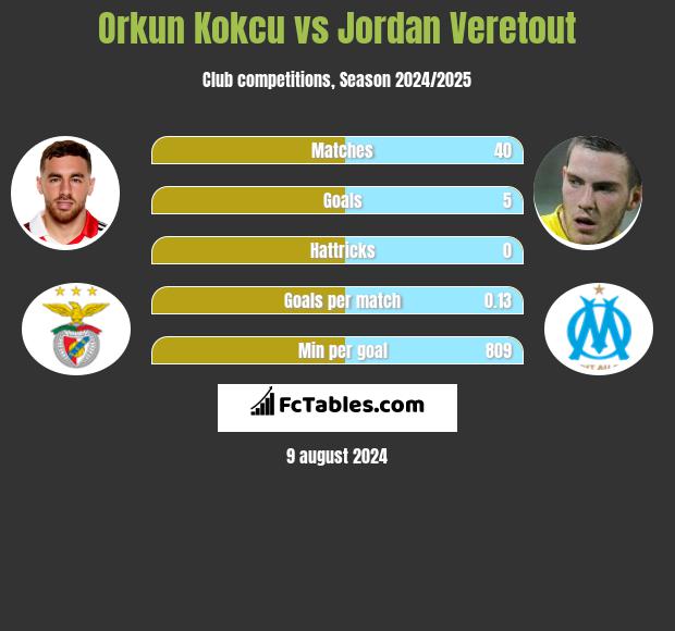 Orkun Kokcu vs Jordan Veretout h2h player stats