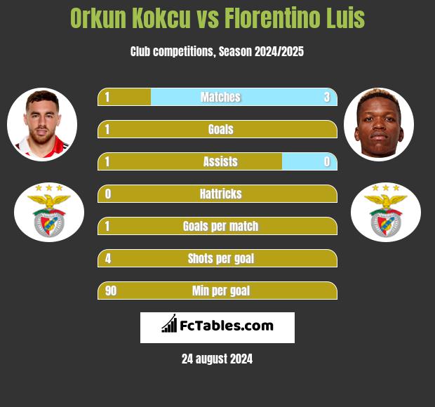 Orkun Kokcu vs Florentino Luis h2h player stats