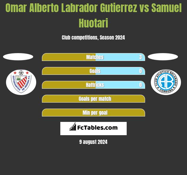 Omar Alberto Labrador Gutierrez vs Samuel Huotari h2h player stats