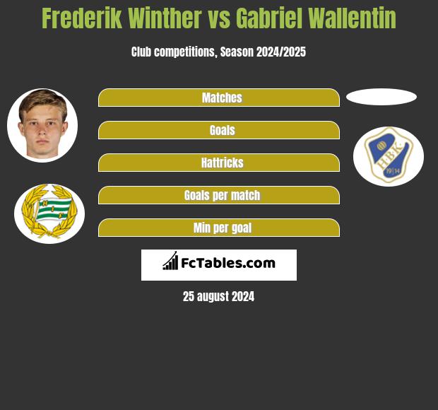 Frederik Winther vs Gabriel Wallentin h2h player stats