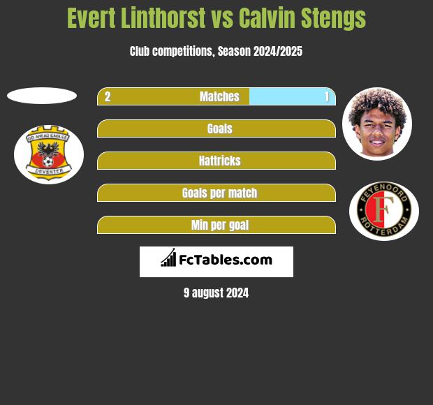 Evert Linthorst vs Calvin Stengs h2h player stats