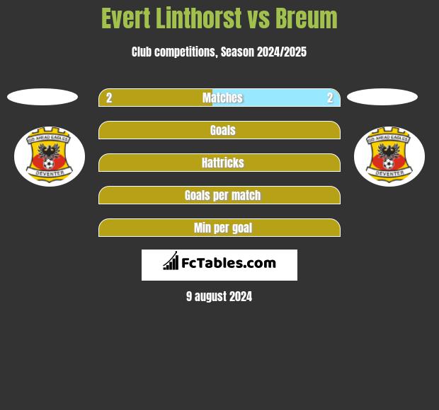 Evert Linthorst vs Breum h2h player stats