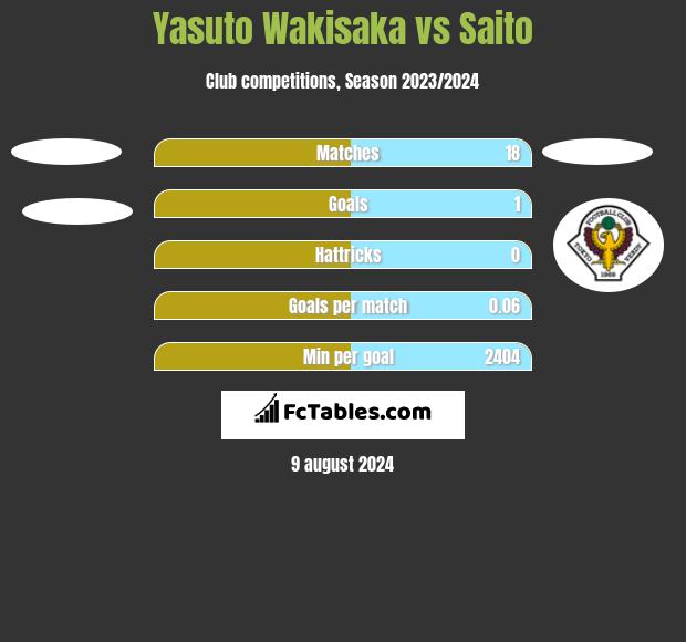 Yasuto Wakisaka vs Saito h2h player stats