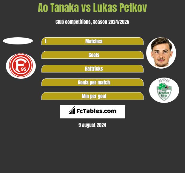 Ao Tanaka vs Lukas Petkov h2h player stats