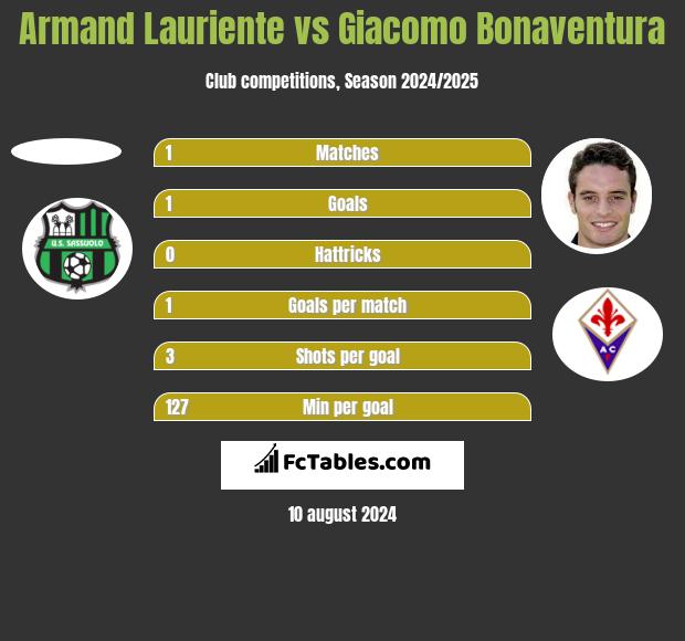 Armand Lauriente vs Giacomo Bonaventura h2h player stats