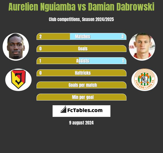 Aurelien Nguiamba vs Damian Dąbrowski h2h player stats