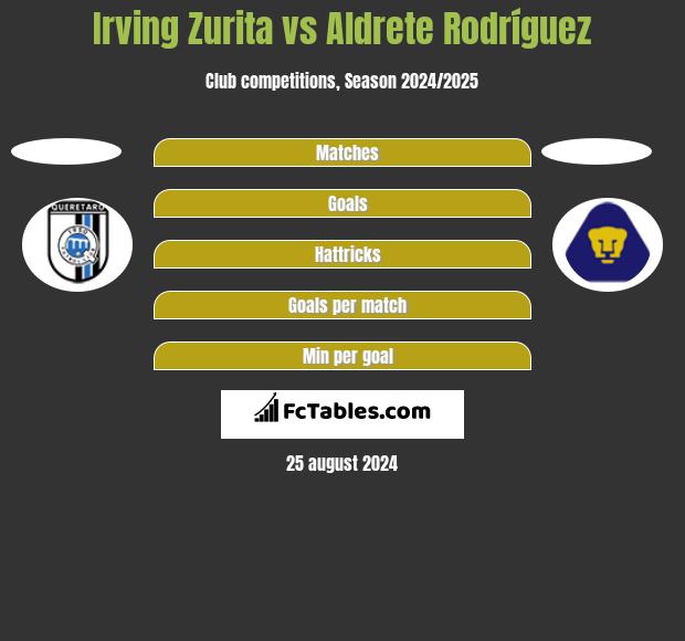 Irving Zurita vs Aldrete Rodríguez h2h player stats