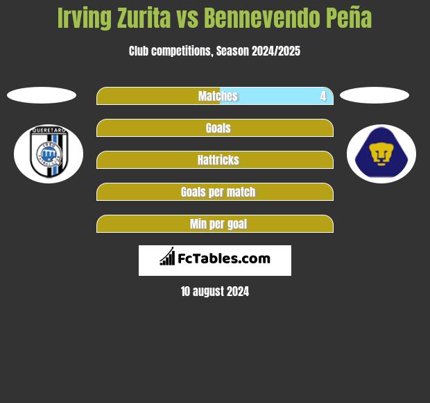 Irving Zurita vs Bennevendo Peña h2h player stats