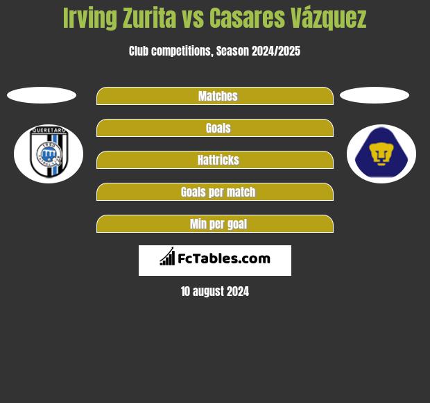 Irving Zurita vs Casares Vázquez h2h player stats