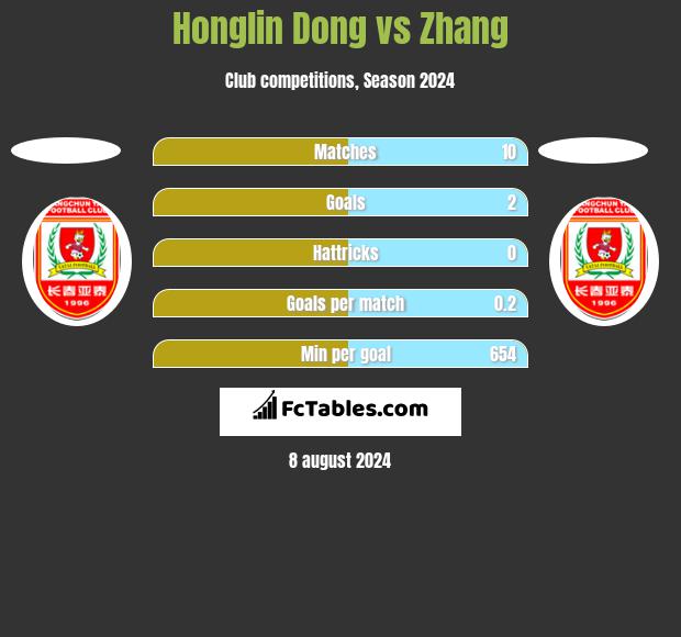 Honglin Dong vs Zhang h2h player stats