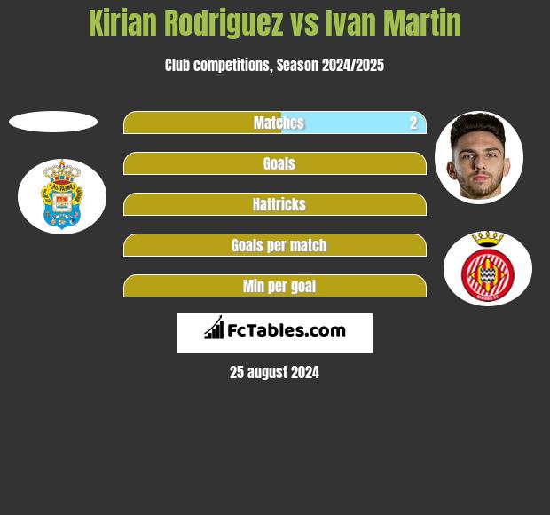 Kirian Rodriguez vs Ivan Martin h2h player stats