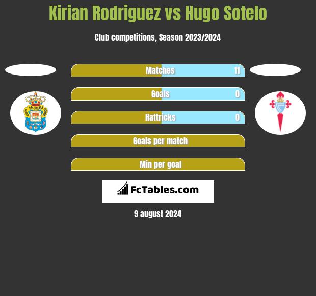 Kirian Rodriguez vs Hugo Sotelo h2h player stats