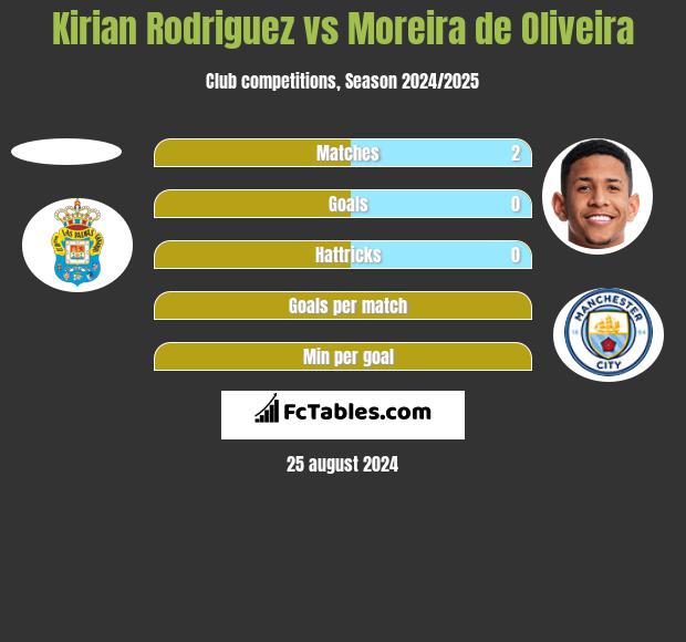 Kirian Rodriguez vs Moreira de Oliveira h2h player stats