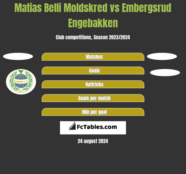 Matias Belli Moldskred vs Embergsrud Engebakken h2h player stats