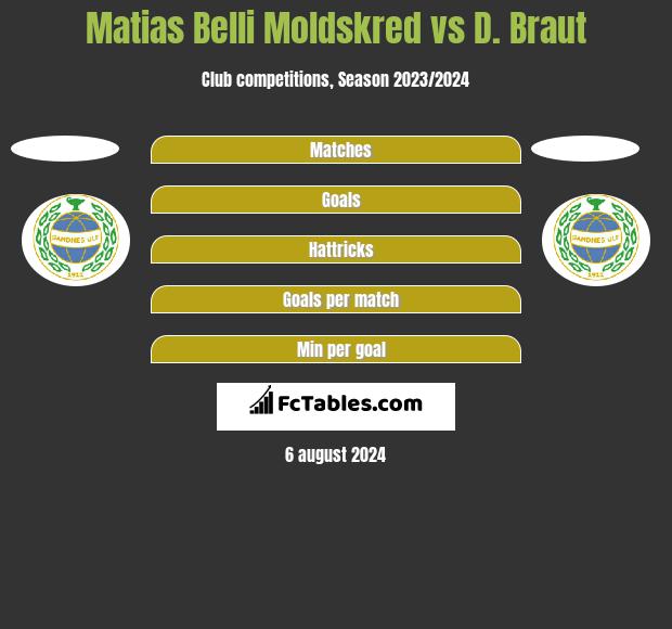 Matias Belli Moldskred vs D. Braut h2h player stats