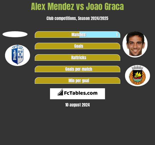 Alex Mendez vs Joao Graca h2h player stats