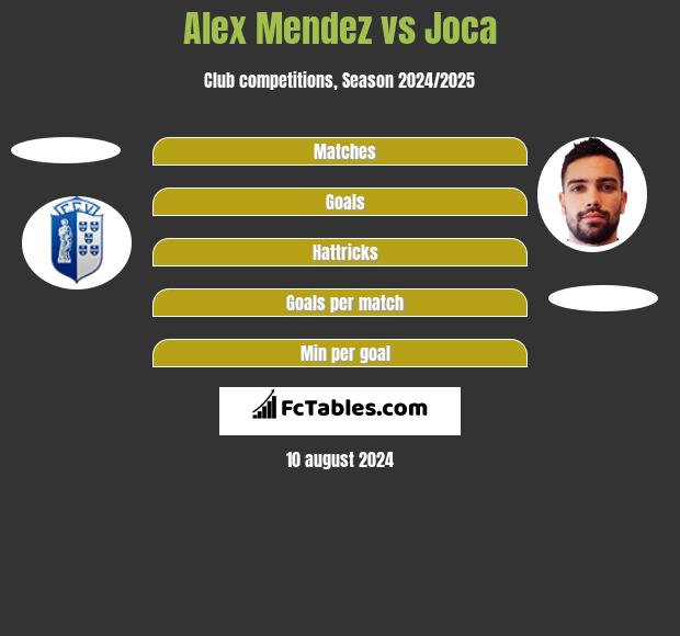 Alex Mendez vs Joca h2h player stats