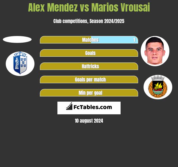 Alex Mendez vs Marios Vrousai h2h player stats