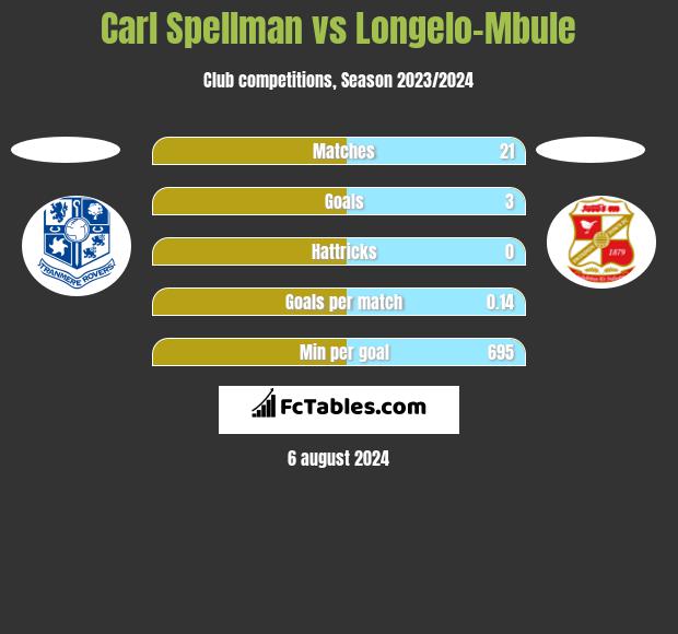 Carl Spellman vs Longelo-Mbule h2h player stats