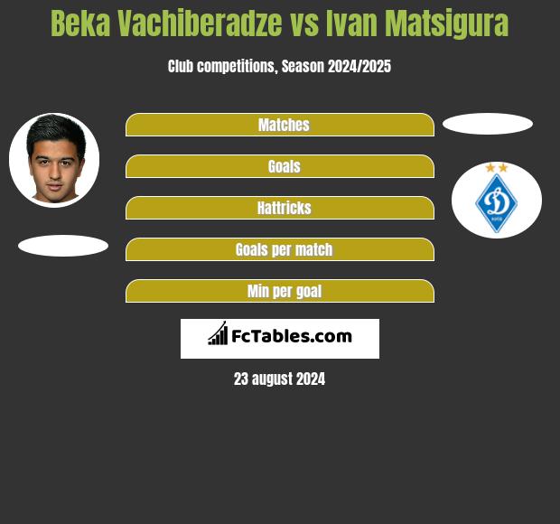 Beka Vachiberadze vs Ivan Matsigura h2h player stats