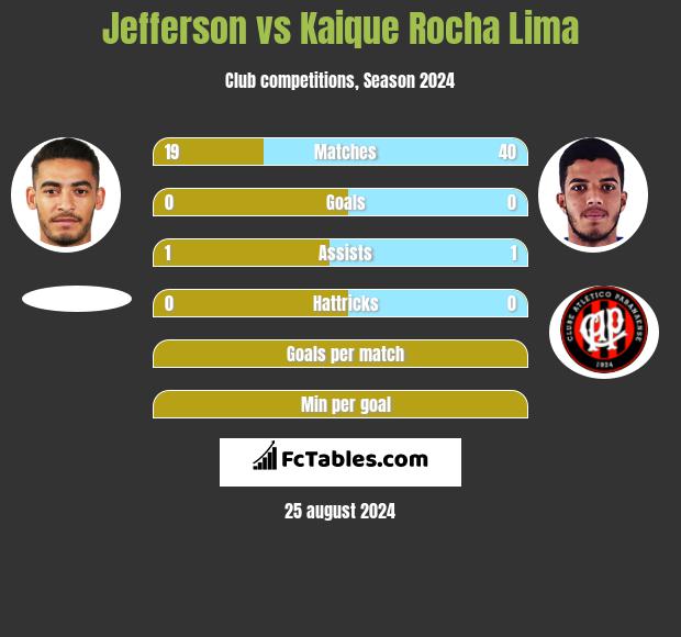 Jefferson vs Kaique Rocha Lima h2h player stats