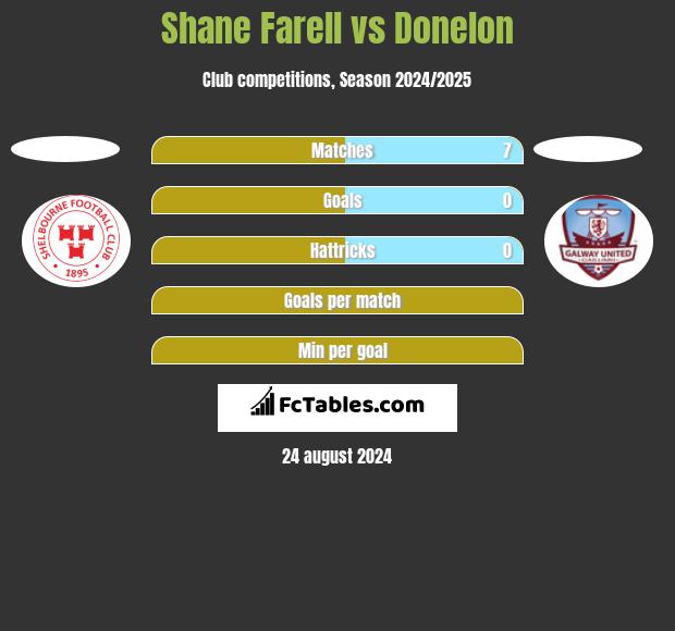 Shane Farell vs Donelon h2h player stats