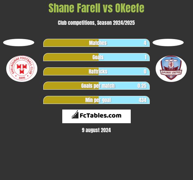 Shane Farell vs OKeefe h2h player stats