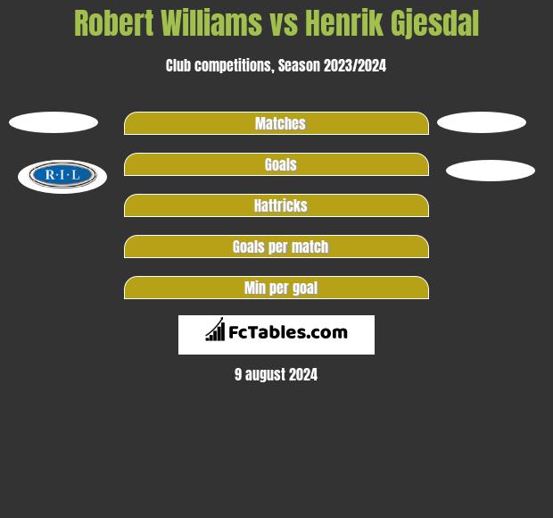 Robert Williams vs Henrik Gjesdal h2h player stats