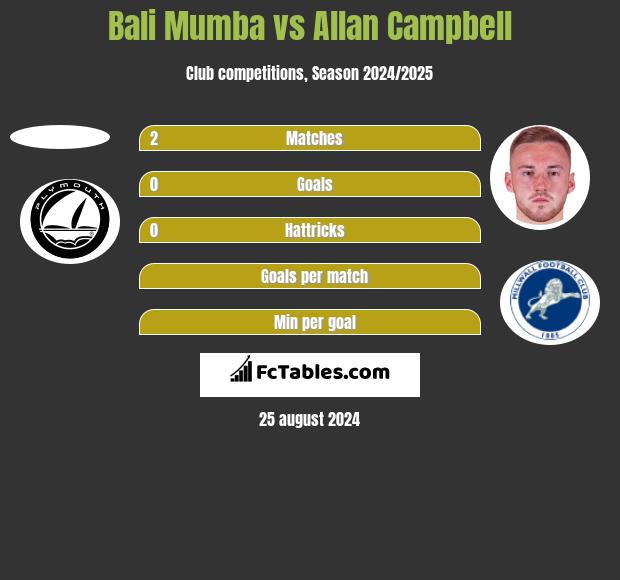 Bali Mumba vs Allan Campbell h2h player stats