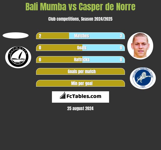 Bali Mumba vs Casper de Norre h2h player stats