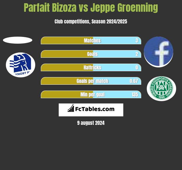 Parfait Bizoza vs Jeppe Groenning h2h player stats