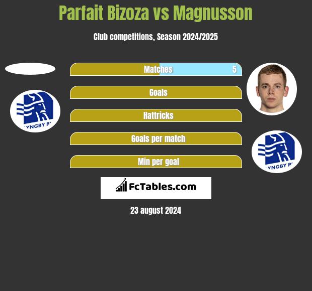 Parfait Bizoza vs Magnusson h2h player stats