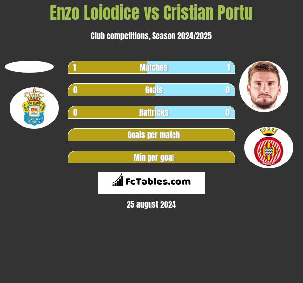 Enzo Loiodice vs Cristian Portu h2h player stats