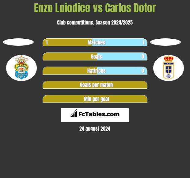 Enzo Loiodice vs Carlos Dotor h2h player stats