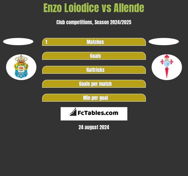 Enzo Loiodice vs Allende h2h player stats