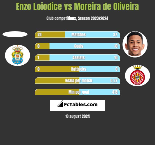 Enzo Loiodice vs Moreira de Oliveira h2h player stats