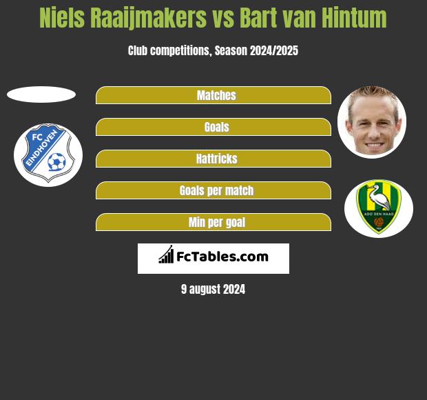 Niels Raaijmakers vs Bart van Hintum h2h player stats