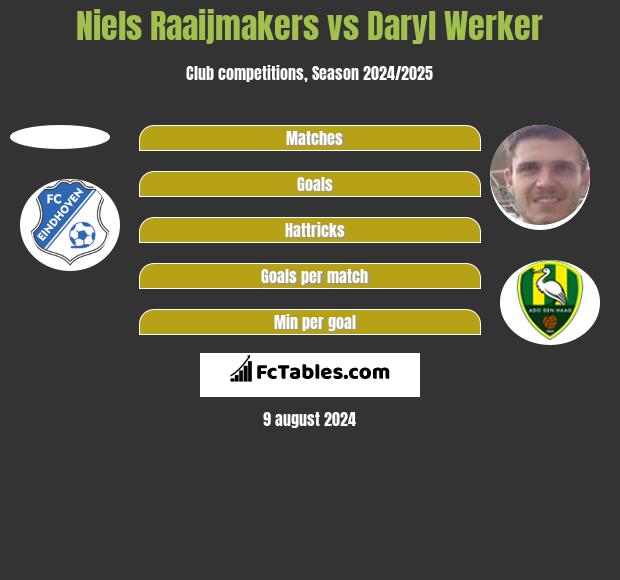 Niels Raaijmakers vs Daryl Werker h2h player stats