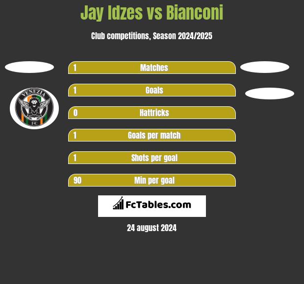 Jay Idzes vs Bianconi h2h player stats