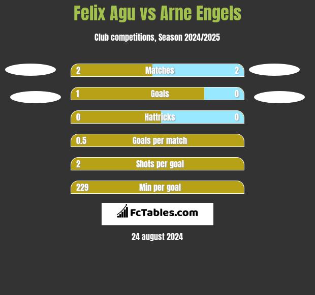 Felix Agu vs Arne Engels h2h player stats