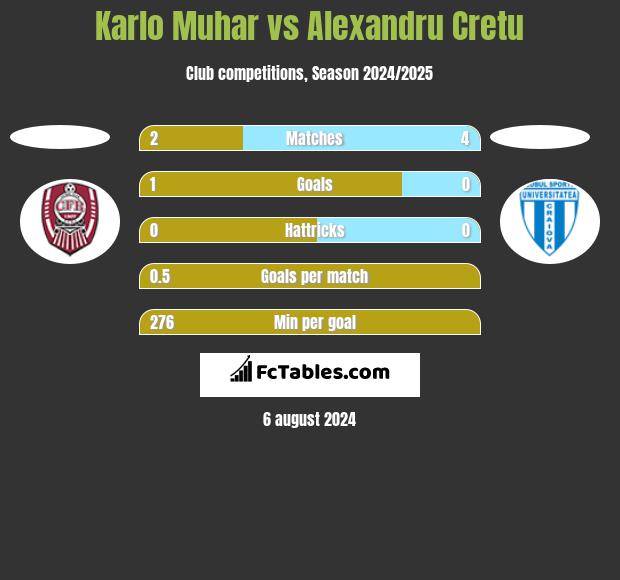 Karlo Muhar vs Alexandru Cretu h2h player stats