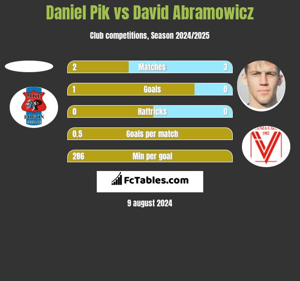 Daniel Pik vs Dawid Abramowicz h2h player stats